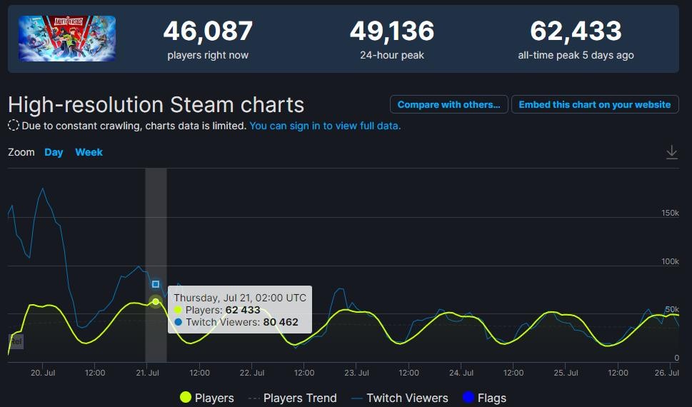 《华纳大乱斗》封测同时在线玩家数达62433人 创Steam格斗游戏历史新高