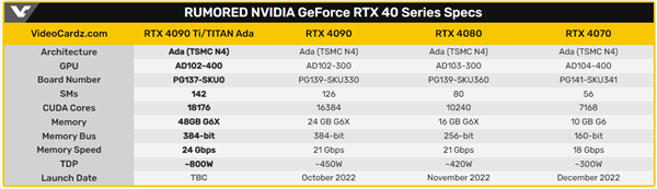 NVIDIA RTX 40ϵ콢ع⣺800ܹ