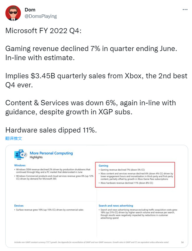 微软发布第四季度财报数据 期内游戏营收同比下降7%