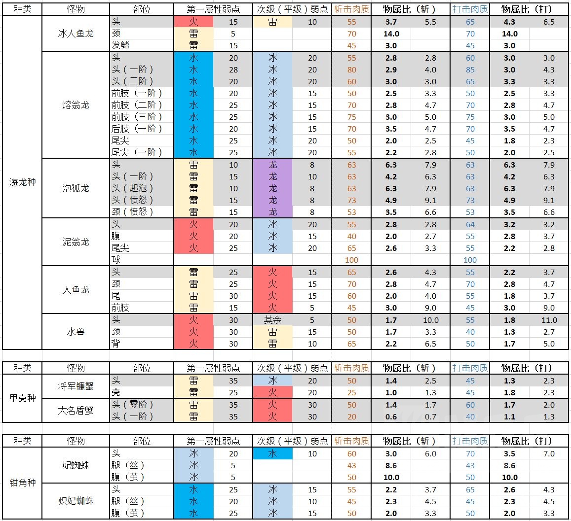 怪物猎人崛起海龙甲壳钳角种BOSS有什么弱点