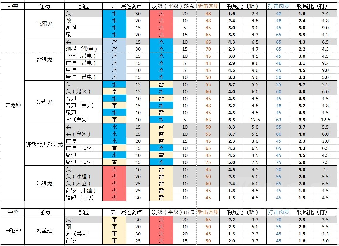 怪物獵人崛起牙龍和兩棲種BOSS有什麼弱點