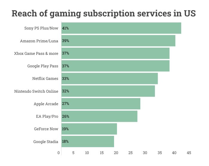 PS Plus成美国最流行的调查达游戏服务 XGP第三