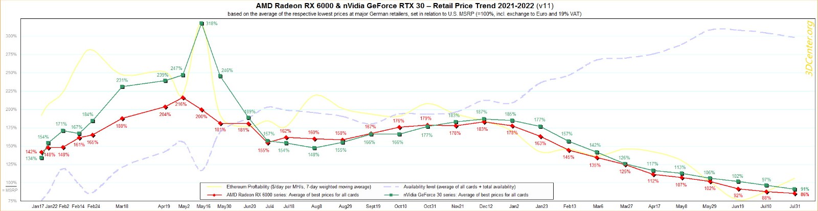 RTX30和RX6000系列显卡价格雪崩！跌至史低