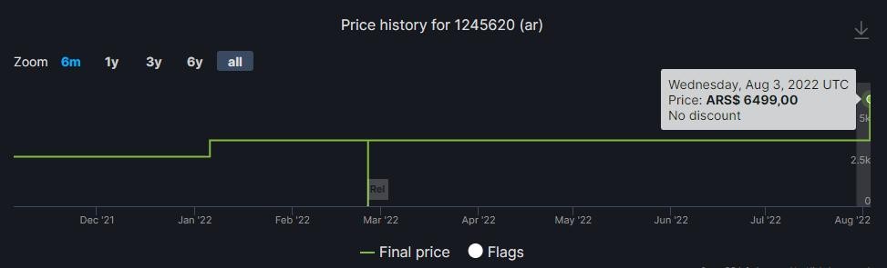 《艾尔登法环》Steam阿根廷区再次永涨 定价超过国区