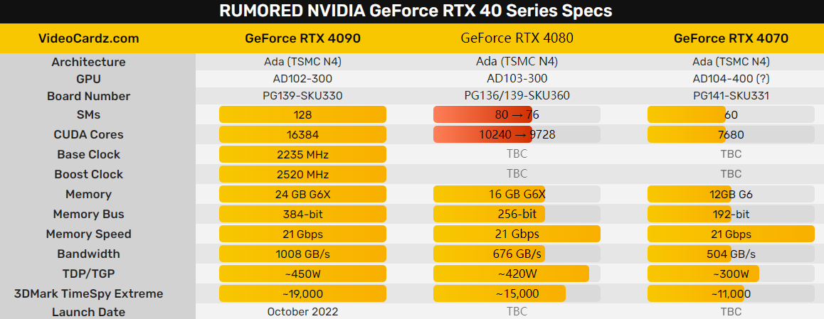 RTX 4080未出生就被砍一刀！核心缩水5％