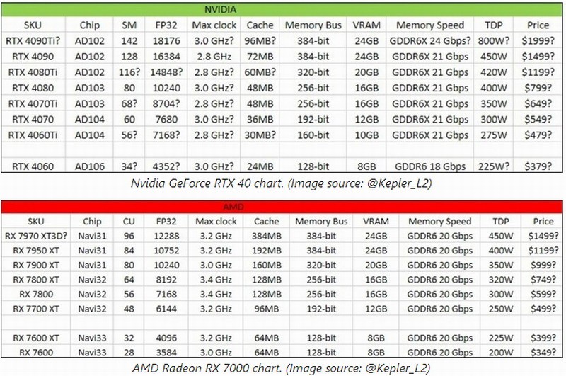 誰更強？RTX40和RX7000顯卡參數(shù)價格搶先看