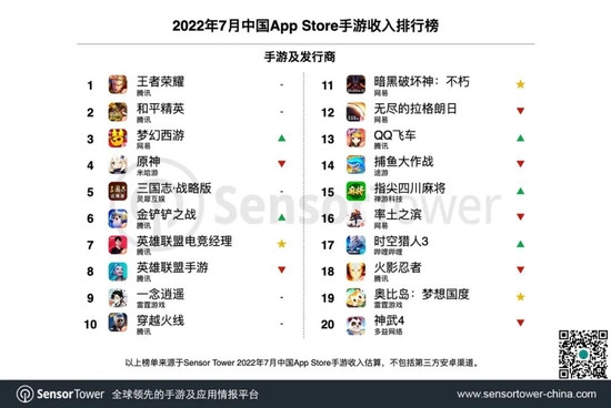 Sensor Tower：7月中国手游发行商收入排行