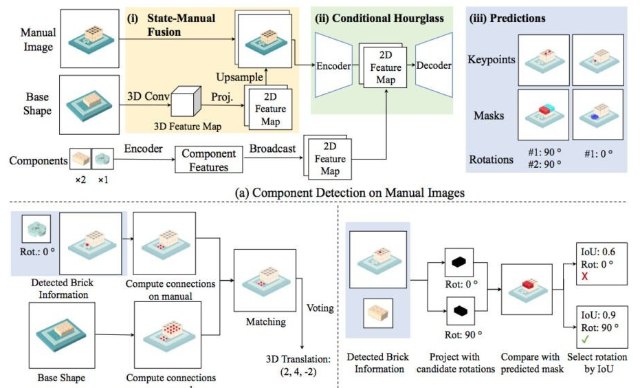 MIT联合开发AI新技术 阅读乐高说明书学习组建MC模型