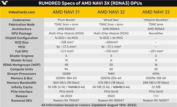 AMD RX 7000显卡最终规格定了！无限缓存缩水一半