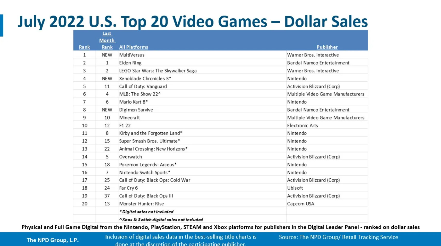 《华纳大乱斗》成美国7月份最赚钱的电子游戏