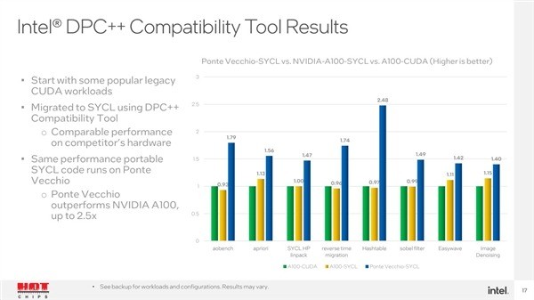 Intel GPU号称领先NVIDIA 2.5倍！细看尴尬了