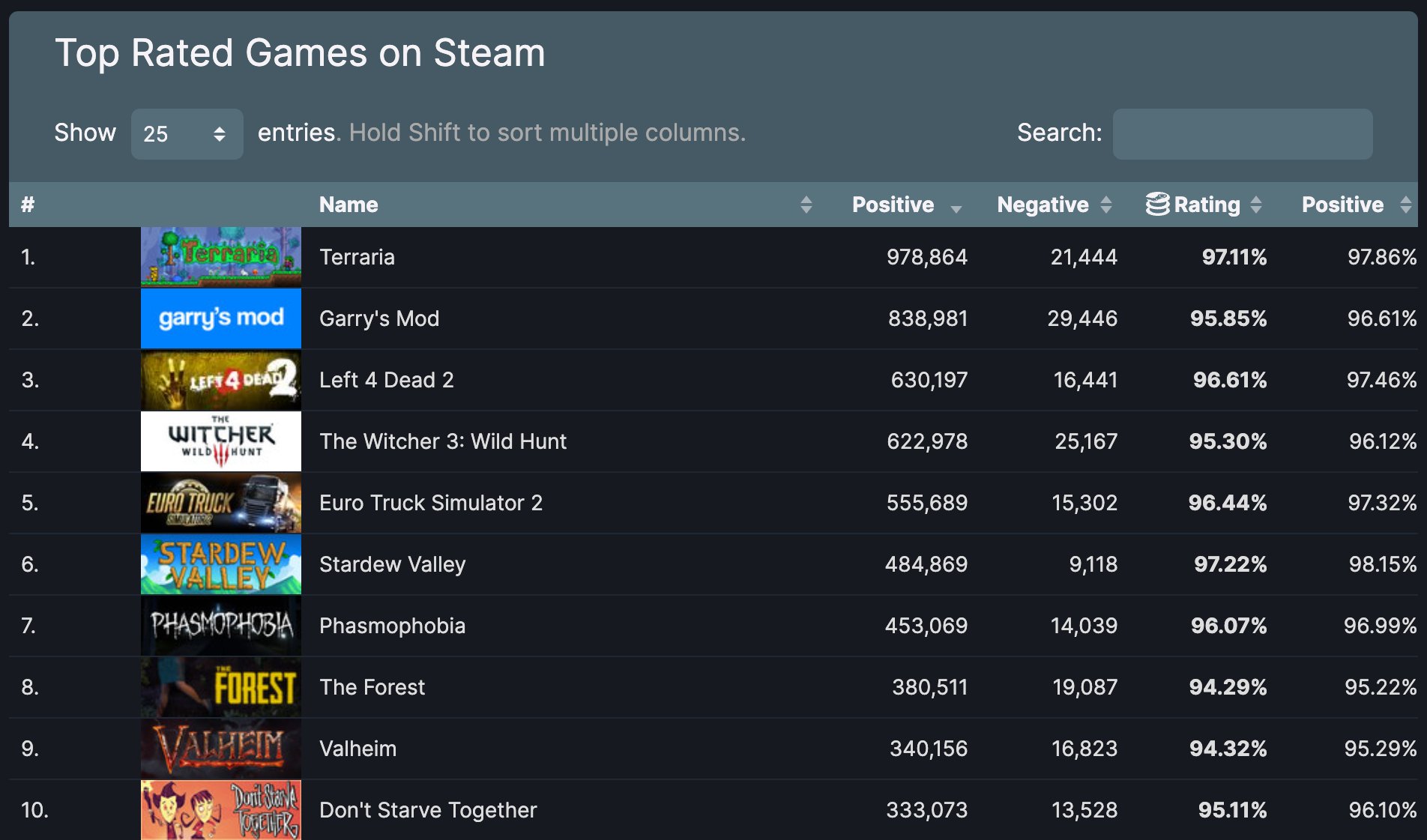 《泰拉瑞亚》成Steam首个百万评价、泰拉好评如潮游戏