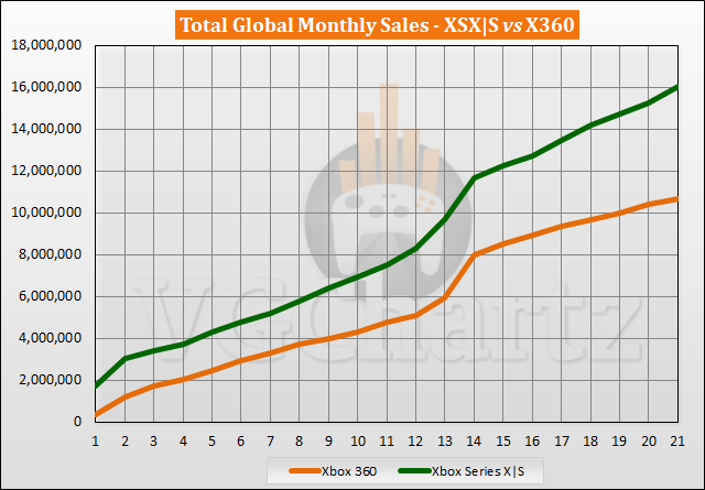 XSX与Xbox 360生涯同期销量对比 较后者领先销量超540万台