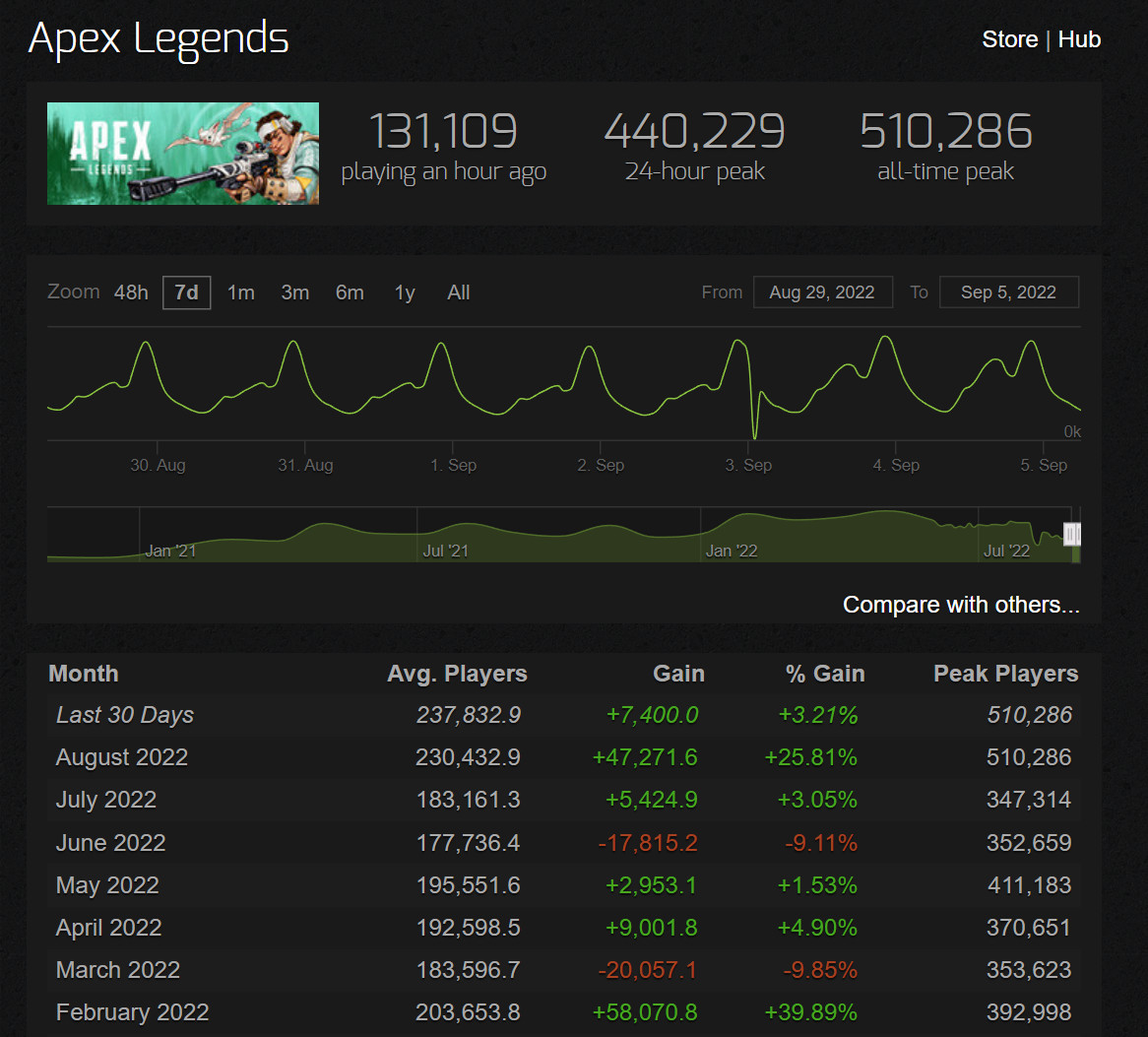 《Apex好汉》再坐同纪录 8月Steam最低每日峰值接近33万