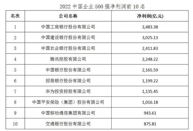 中国企业500强排名发布：论赚钱 腾讯第4 华为第7