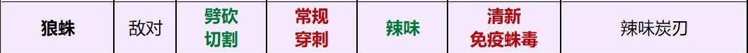 Grounded狼蛛的武器和元素伤害关系是什么