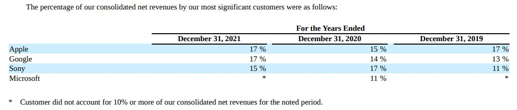索尼是动视暴雪2020年的最大客户 占其销售额的17%