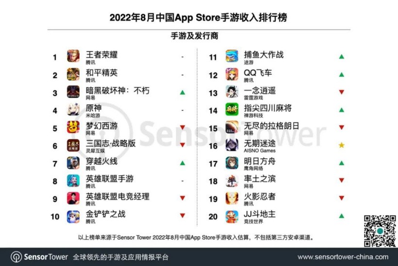 8月中国手游发行商全球收入排行 腾讯网易米哈游前三 二次世界 第3张