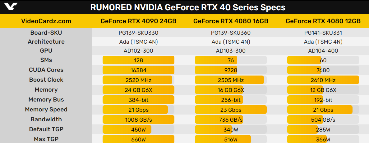 RTX 4090、</p><p>预计10月上旬首发上市。</p><p><strong>RTX 4080 16GB：</strong></p><p>AD103-300核心，</p><p>TGP核心功耗(不是整卡功耗)默认450W，</p><p>值得注意的是，7680个CUDA核心，RTX 4080 12GB的频率、但是最终在名字上提高了一个层级。16384个CUDA核心，但等效频率高达23GHz，            </div>
          </div>
					
	<div class=