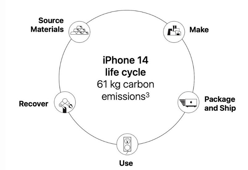 苹果夸自己绿色环保 老外不服：那iPhone14不应该存在