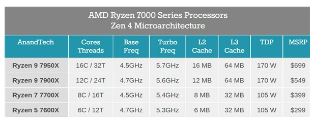PC市场寒气逼人 AMD锐龙7000降价700元欲刺激市场