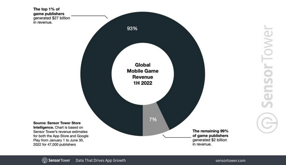 最新报告：2022上半年1%全球手游厂商收入占总额93% 二次世界 第3张