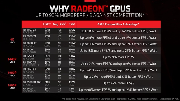 RTX 40发布 AMD秒懂！RX 6000显卡全系官降：一下便宜2千块