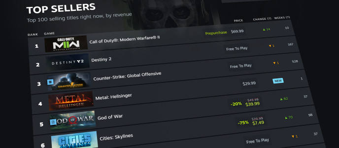 Steam推出新栏目 专门展示Steam最热门游戏排名