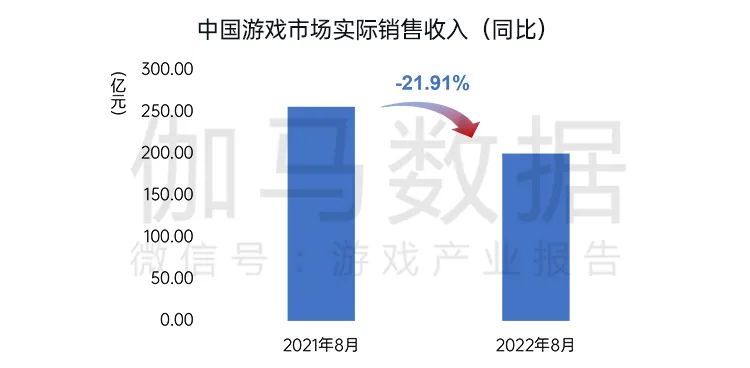 伽马数据8月报告：国内游戏收入200.07亿元，中国移动游戏市场实际销售收入环比下降4.63%，8月10日上线境外市场，环比较上月反弹