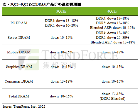 内存贬价出有停 DDR5暴跌20％！