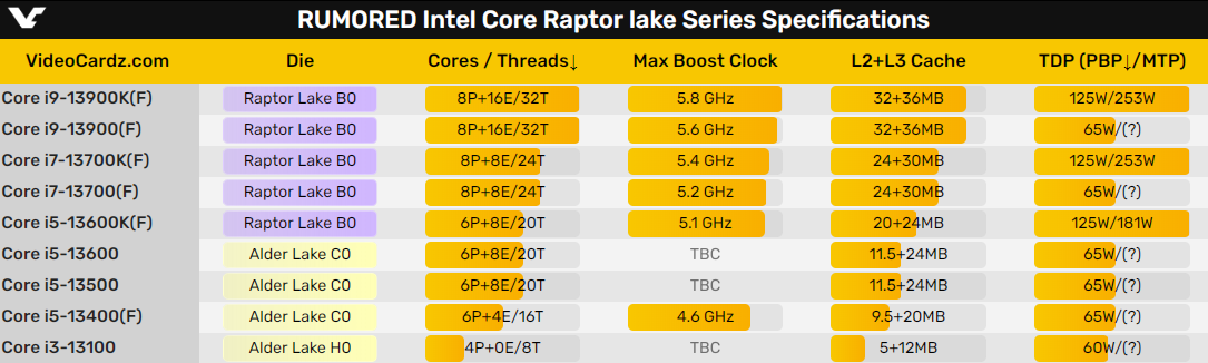 Intel 13代酷睿单核性能一骑绝尘！AMD已看不见尾灯