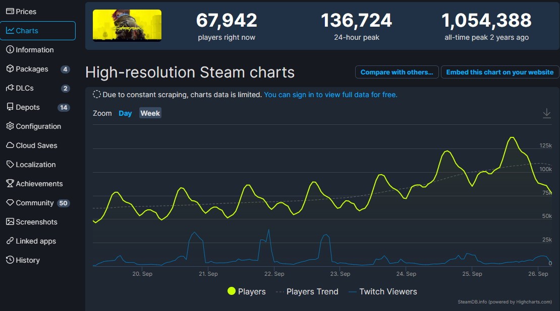 《赛博朋克2077》Steam在线数破13万 最高人数峰值136724人