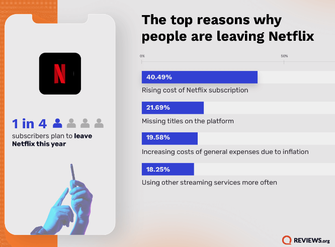 新民意调查 Netflix美国用户每4人就有1人计划今年解约