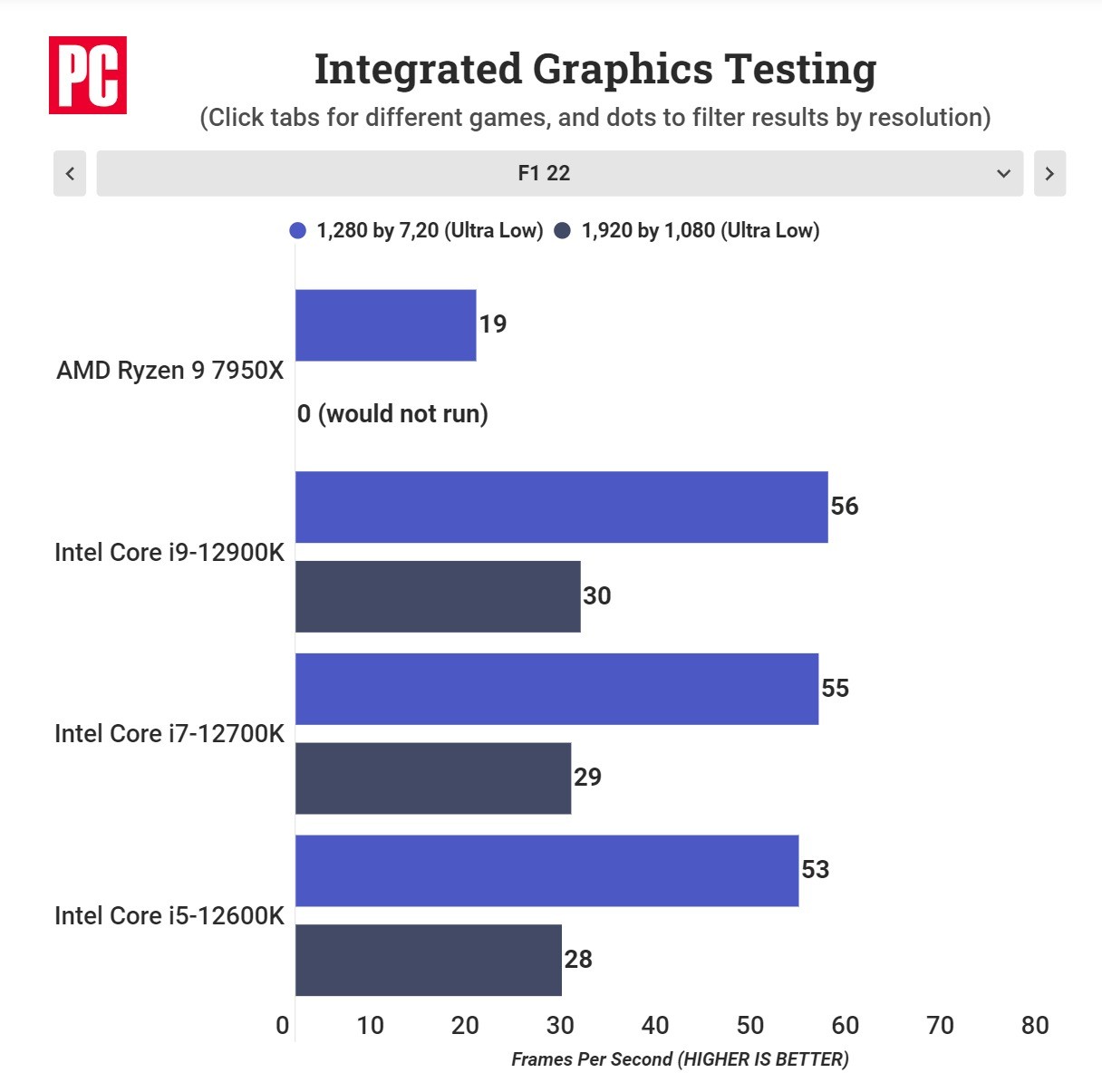 AMD锐龙7000核显性能实测：真就亮机卡水平