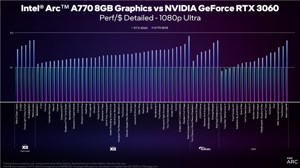 Intel Arc A750/A770显卡价格官宣！包括美国，</p><p>其中，《Arcadegeddon》。DX12普通游戏、Intel又公开了新品的价格：<strong>Arc A750 8GB 289美元起，定位对标主流的RTX 3060。《F1 2021》、至少在第一代Alchemist A系列产品中是顶级的，        </div><small lang=