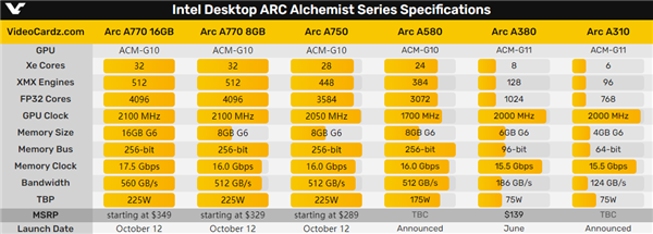 Intel Arc A750/A770显卡价格官宣！RTX 3060没得混了