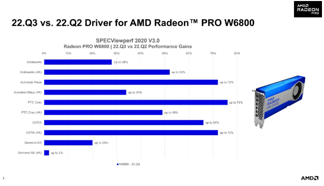 AMD新驱动发布 OpenGL应用性能最高提升72%