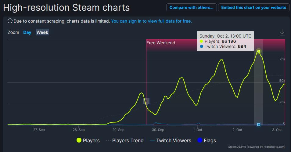 《极品飞车：热度》Steam正在线玩家爆删 冲破85000名
