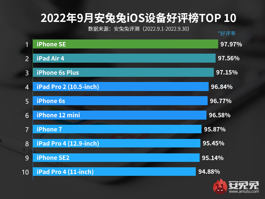 苹果iOS装备好评榜支布：6款iPhone足机上榜