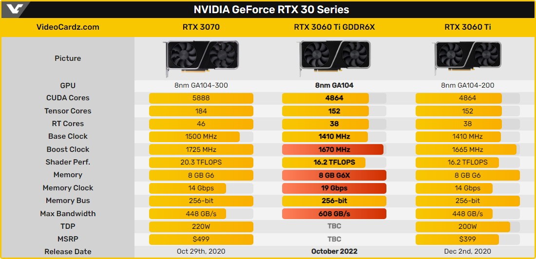 NV推新版RTX3060 Ti：核心没变 显存升级GDDR6X
