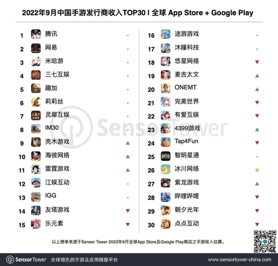 Sensor Tower：9月中国手游发行商全球收入排行榜