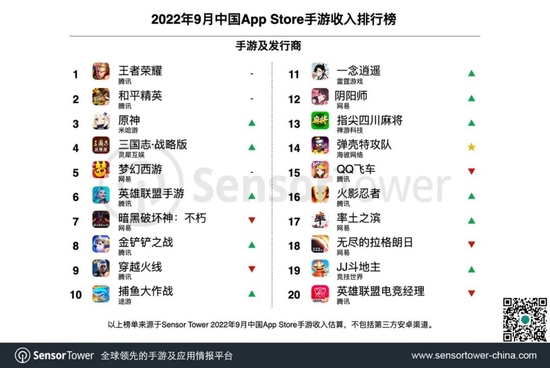 Sensor Tower：9月中国手游发行商全球收入排行榜 二次世界 第4张