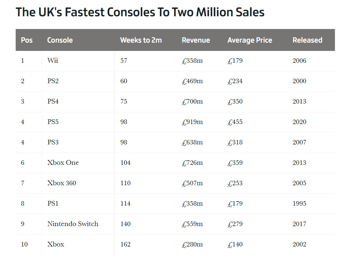 PS5英国销量超200万 是同销量最赚钱的主机 二次世界 第3张