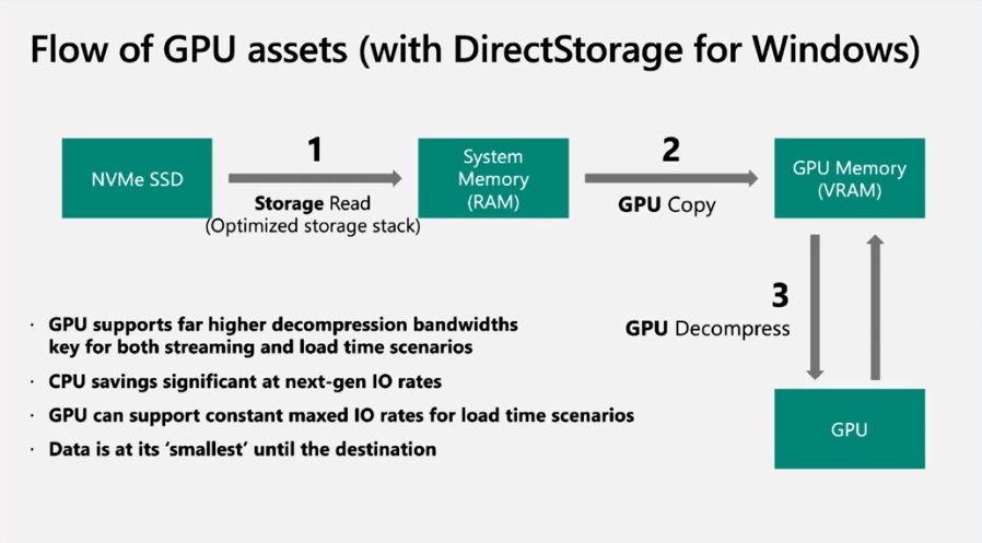 DirectStorage 1.1即将推出 支持GPU解压资源