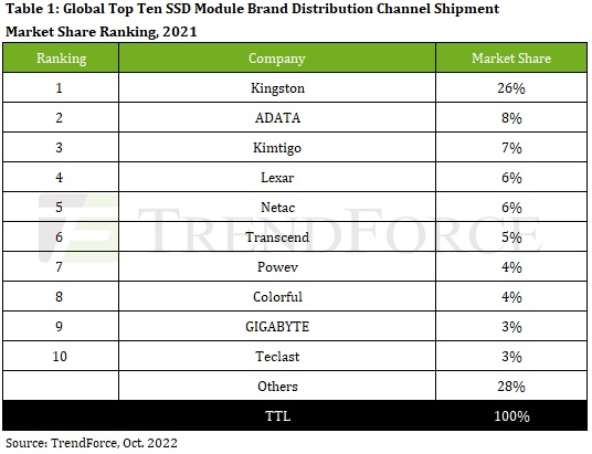 2021年全球SSD出货量达到了1.27亿 金士顿和威刚位居前二