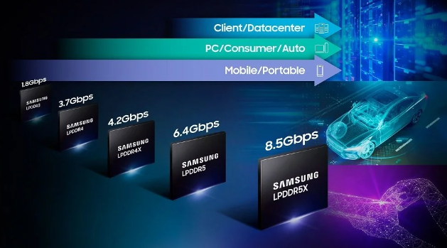 三星LPDDR5X内存达成业界最快8.5Gbps 高通骁龙8或首发支持