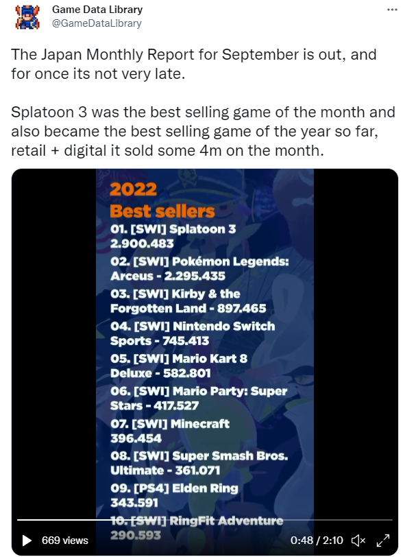 《喷射战士3》在日销量破400万 成今年销量最高的游戏