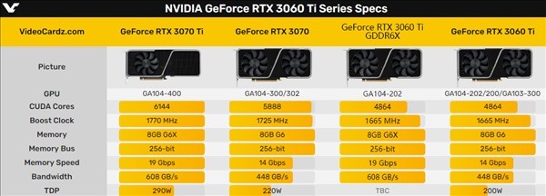 RTX 3060 TiGDDR6XԴ棺ܷ10