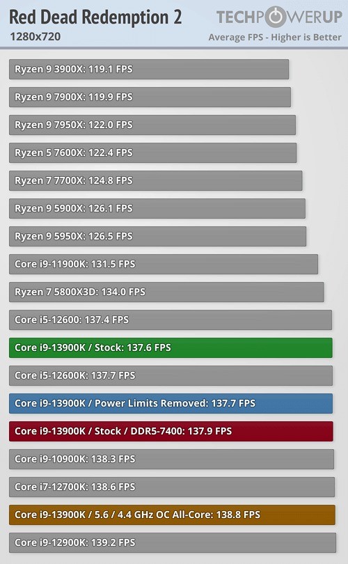Intel i9 13900K首批第三方游戏基准测试分享 二次世界 第10张