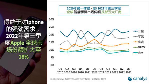 第三季度全球手机份额公布 为2014年以来最差